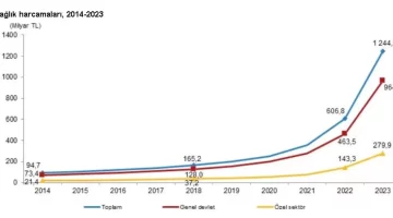 2023 Yılında Sıhhat Harcamaları Yüzde 105 Arttı