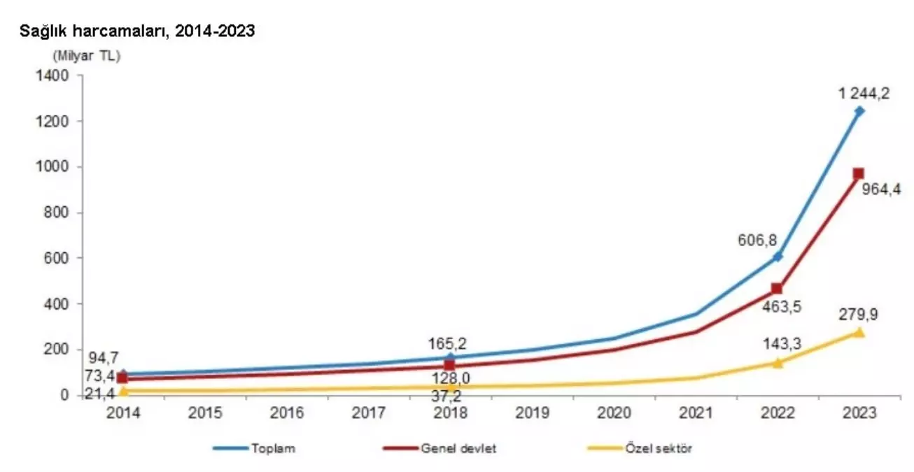 2023 Yılında Sıhhat Harcamaları Yüzde 105 Arttı